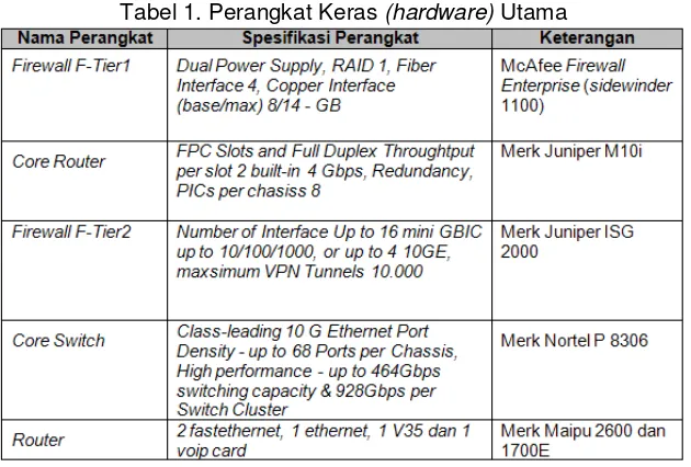 Tabel 1. Perangkat Keras (hardware) Utama 