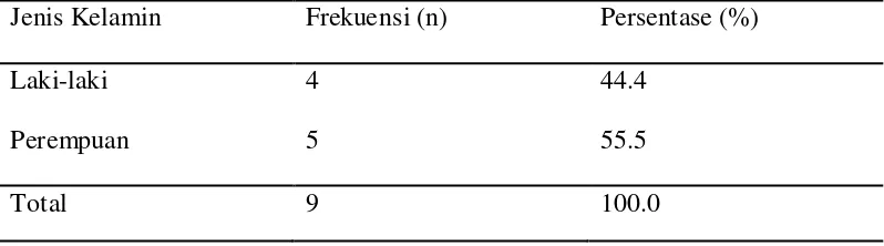 Tabel 5.1 Distribusi penderita corpus alienum menurut usia Depkes 2009 