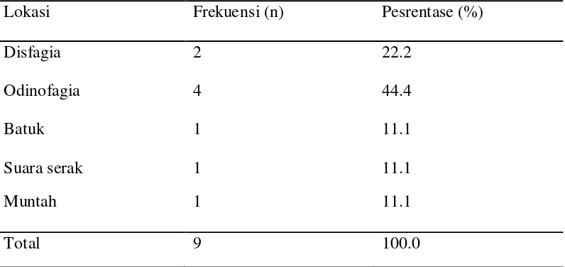 Tabel 5.3Distribusi penderita corpus alienum esofagus menurut keluhan penderita