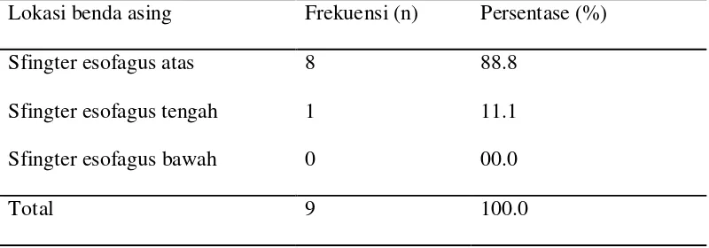 Tabel  5.4 Distribusi penderita corpus alienum esofagus menurut durasi tertelan benda asing 