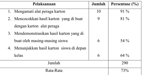 Tabel 4.11. Pengamatan kegiatan praktek siklus II pertemuan 1 