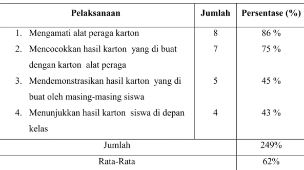 Tabel 4.7. Pengamatan kegiatan Praktek Siklus I Pertemuan 2 