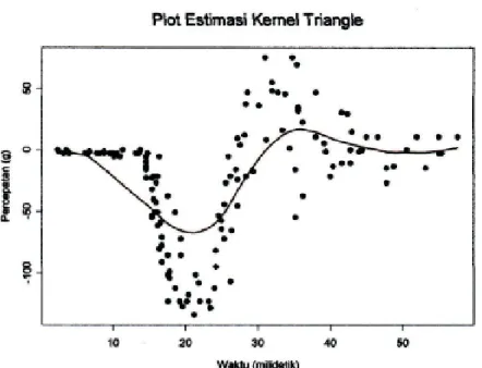 Gambar 3. Plot Estimasi Kernel Triangle dengan Bandwidth = 10