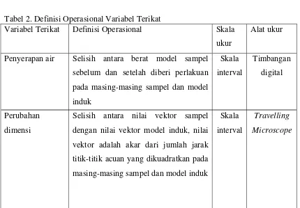 Tabel 1. Definisi Operasional Variabel Bebas 