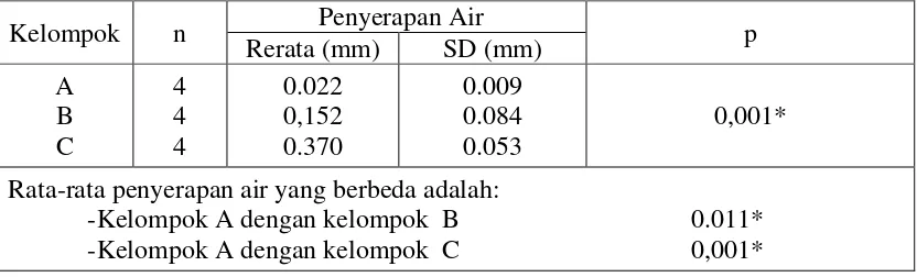 Tabel 7. Rerata dan Standar Deviasi Perubahan Dimensi Basis     Gigitiruan Resin Akrilik Polimerisasi Panas 
