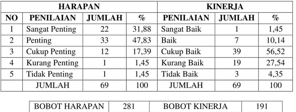 Tabel  di  atas  memperlihatkan  tingkat  kepentingan  mahasiswa  terhadap  variabel  harapan  tentang  birokrasi  yang 