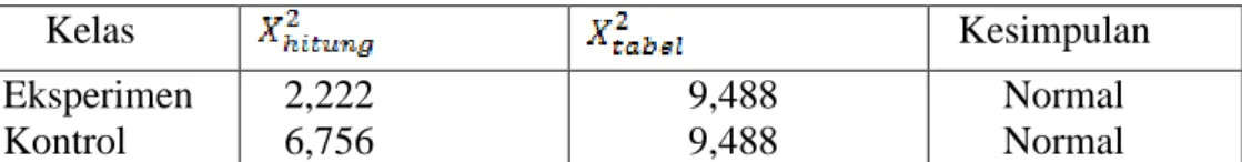 Tabel 4.14. Rangkuman Uji Normalitas Hasil Belajar Matematika Siswa  Kelas  Kesimpulan  Eksperimen  Kontrol  2,222 6,756  9,488 9,488  Normal Normal 