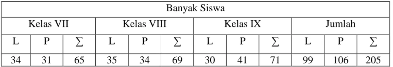 Tabel 4.2. Keadaan Sarana dan Prasarana SMPN 1 Rantau Badauh  No  Sarana dan Prasarana  Jumlah  Luas ( ) 