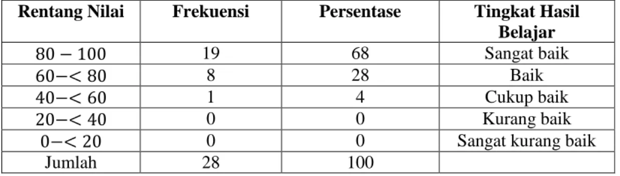 Tabel    4.11  Distribusi  Frekuensi  Hasil  Belajar  Matematika  Siswa  Kelas  Eksperimen
