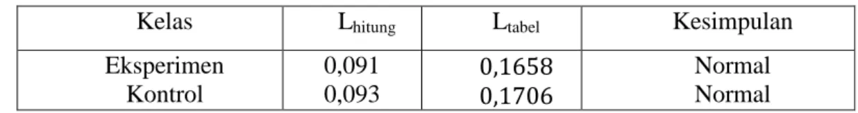 Tabel  4.  13  menunjukan  bahwa  rata-rata  kelas  eksperimen  dan  kelas  kontrol mempunyai perbandingan sebesar      , perhitungan rata-rata dan standar  deviasi dapat di lihat pada lampiran 43 dan 44