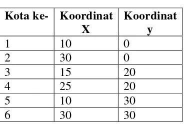 Tabel 3.1. Koordinat kota 