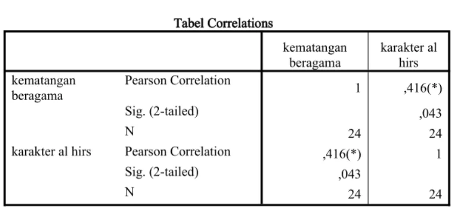 Tabel 8 Tabel Uji Analisis Korelasi Tabel Correlations kematangan beragama karakter alhirs kematangan