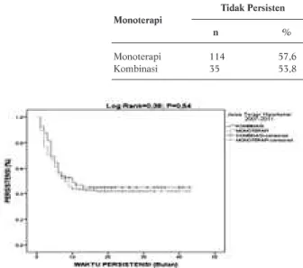 Tabel 2.  Persistensi Penggunaan Obat Antihipertensi pada Monoterapi dan Kombinasi Terapi Tidak Persisten   Persisten    