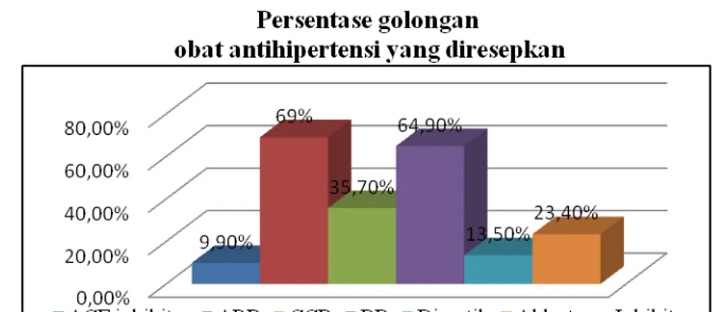 Gambar 1. Persentase golongan obat antihipertensi yang diresepkan 