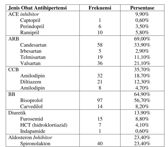 Tabel 1. Riwayat terapi antihipertensi 