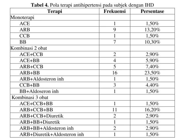 Tabel 4. Pola terapi antihipertensi pada subjek dengan IHD 