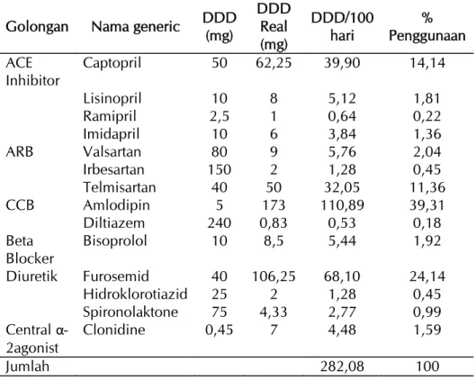 Tabel 3. Kuantitas penggunaan obat Antihipertensi pada penyakit hipertensi disertai gagal ginjal  kronik  pasien geriatri rawat inap di  RSUD A.W