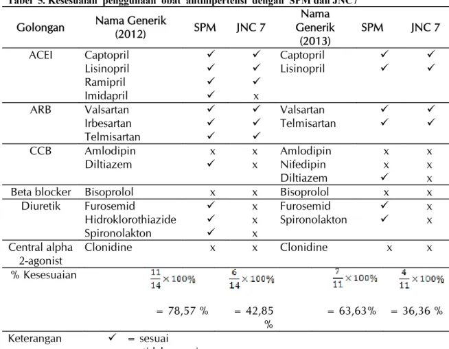 Tabel  5. Kesesuaian  penggunaan  obat  antihipertensi  dengan  SPM dan JNC7