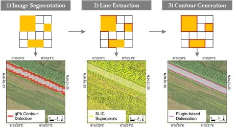 Figure 4. Processing pipeline of globalized probability of boundary (gPb) contour detection and hierarchical image segmentation resulting in a binary boundary map containing closed segment boundaries