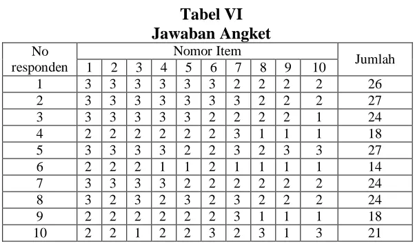 Tabel VI Jawaban Angket 