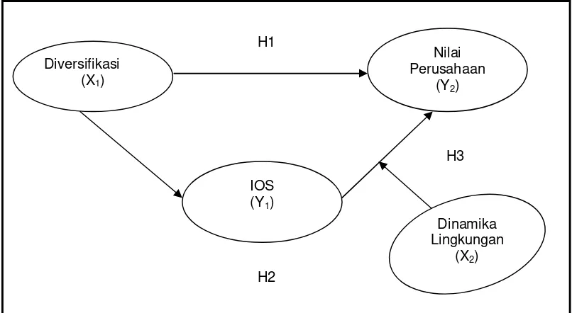 Gambar 1.  Model Hipotesis Penelitian 