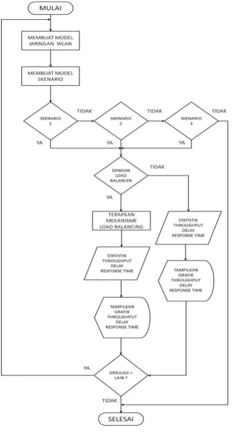Gambar 3 Diagram alir simulasi  