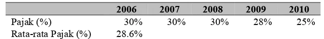 Tabel 5 Tarif Pajak Periode 2006-2010 