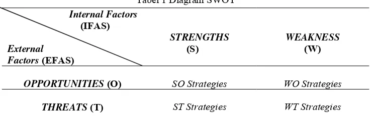 Tabel 1 Diagram SWOT 
