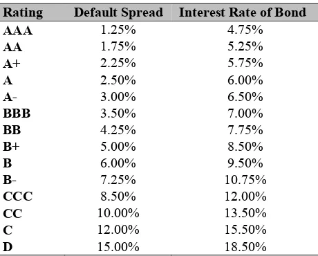 Tabel 2 Peringkat Obligasi 