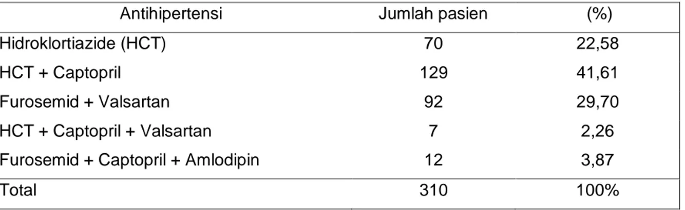 Tabel 2.  Distribusi  pola  penggunaan  antihipertensi  yang  digunakan  di  RSUD  Pandan  Arang Boyolali tahun 2011-2013 