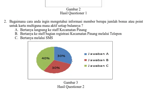 Gambar 2 Hasil Questioner 1 