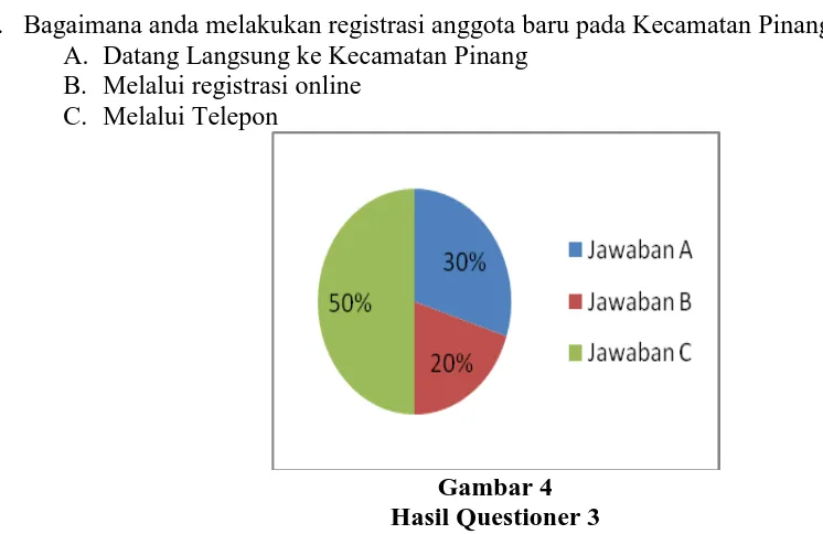 Gambar 4 Hasil Questioner 3 