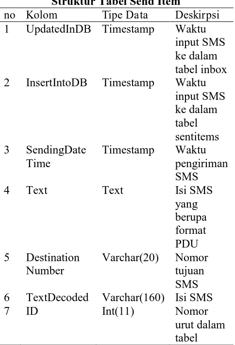 tabel inbox Waktu input SMS 