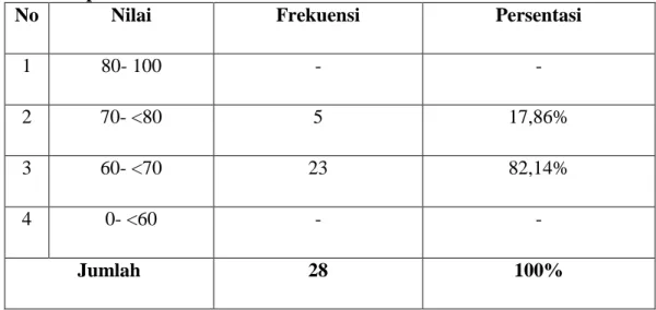 Tabel 4.8.Hasil Penilaian Kemampuan Pengucapan Kosakata Bahasa Inggris    pada Siklus 1 Pertemuan Kedua  