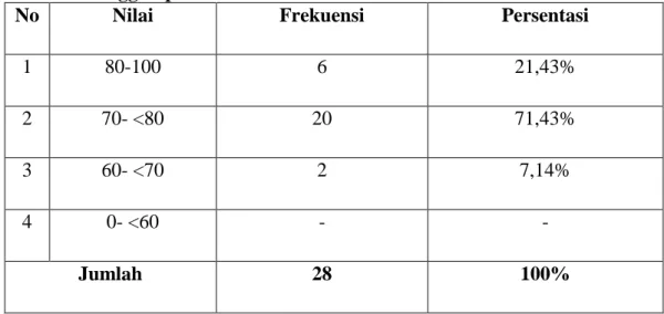 Tabel 4.11. Hasil Penilaian Kemampuan Pengucapan Kosakata Bahasa          Inggris pada Siklus 2 Pertemuan Pertama  