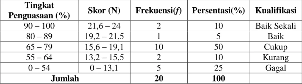 Tabel 4.5.  Distribusi Frekuensi  Kemampuan Berpikir Kreatif  Matematika Siswa   Pada Materi Bangun Ruang Berdasarkan Aspek Fluency