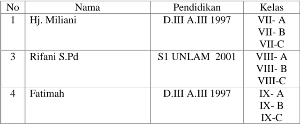 Tabel 4.1  Keadaan  Guru  Matematika  SMPN  1  Angkinang  Tahun  Pelajaran  2015/2016