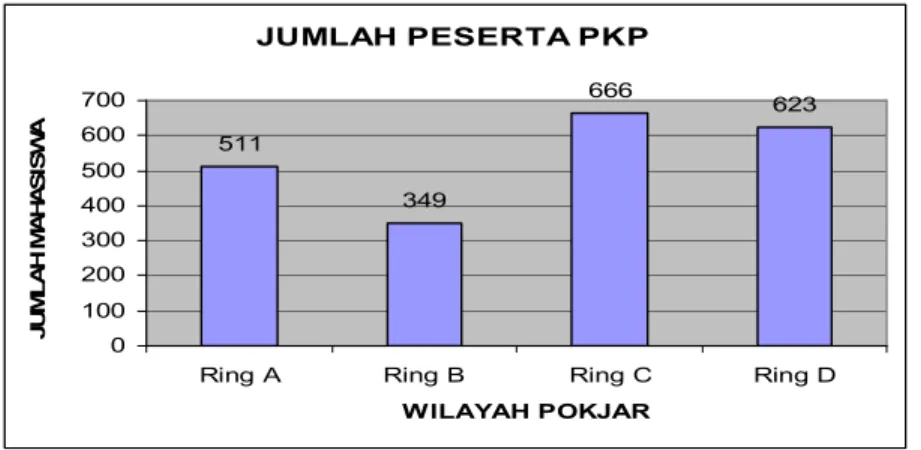 Tabel 4.1 Jumlah Peserta PKP Masa Registrasi 2010.1  JUMLAH PESERTA PKP 511 349 666 623 0100200300400500600700