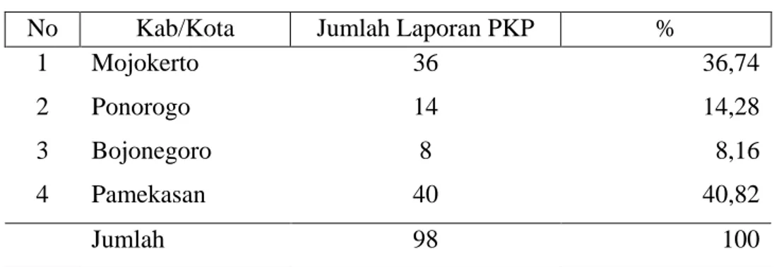 Tabel 5.1 Jumlah Laporan PKP 