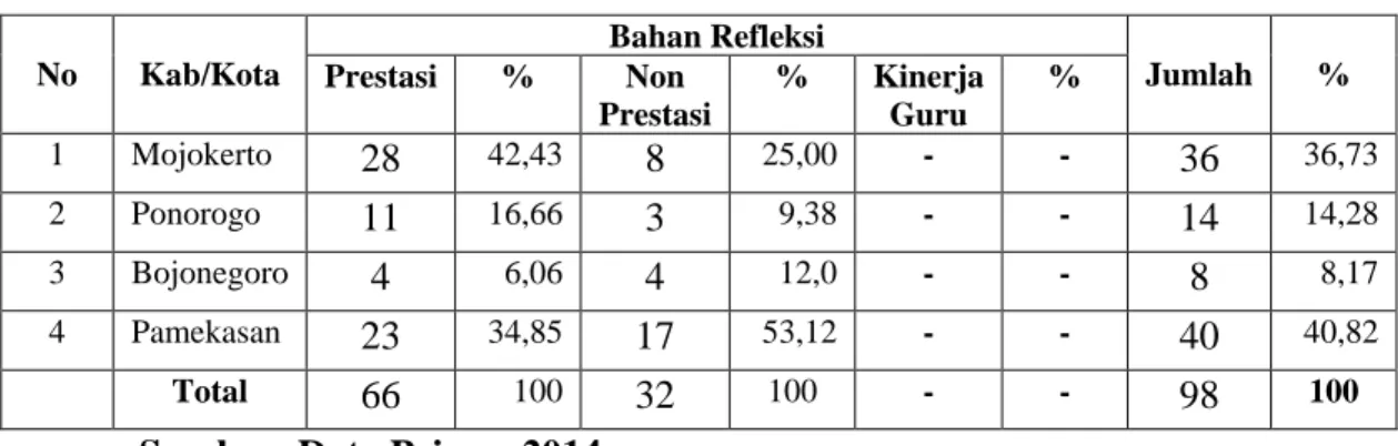 Tabel 5.3 Bahan Refleksi 
