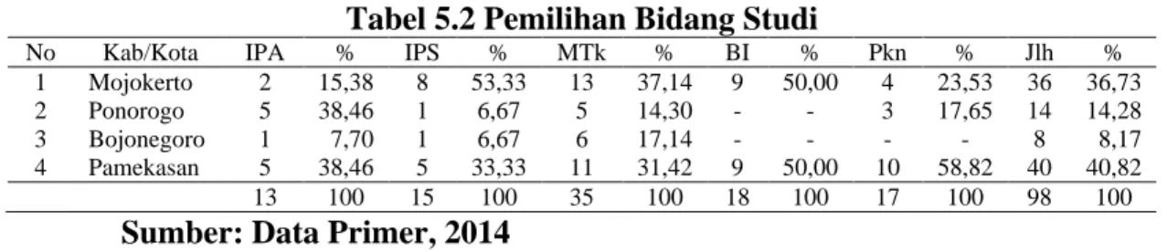 Tabel  5.1  menunjukkan  bahwa  sebagian  besar  laporan  PKP  berasal  dari  pokjar Pamekasan sebesar 40 laporan (40,82%), disusul pokjar Mojokerto sebanyak  36  laporan  (36,74%),  pokjar  Ponorogo  sebanyak  14  (14,28%)  dan  pokjar  Bojonegoro  sebany