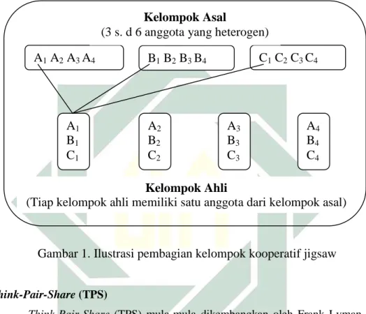 Gambar 1. Ilustrasi pembagian kelompok kooperatif jigsaw 