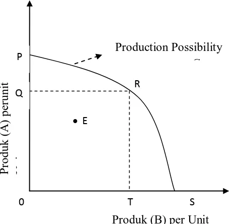 Gambar 2.3. Kurva Production Possibility Curve. 