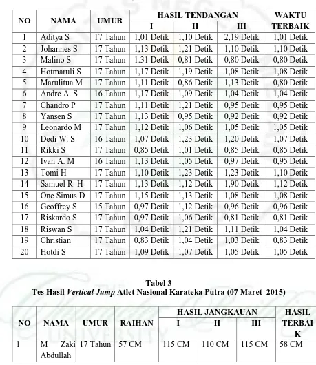 Tabel 3  Atlet Nasional Karateka Putra (07 Maret  2015) 