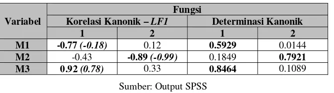 Tabel 4 Nilai CanCor, Eigenvalue, dan Signifikansi 