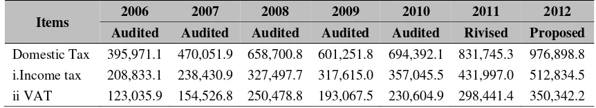 Table 2 Revenues 2006-2012 (in Billion  Rupiah) 