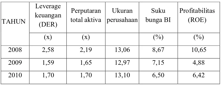 Tabel 1.1 Data rata-rata Rasio Leverage Keuangan, Perputaran total aktiva, 