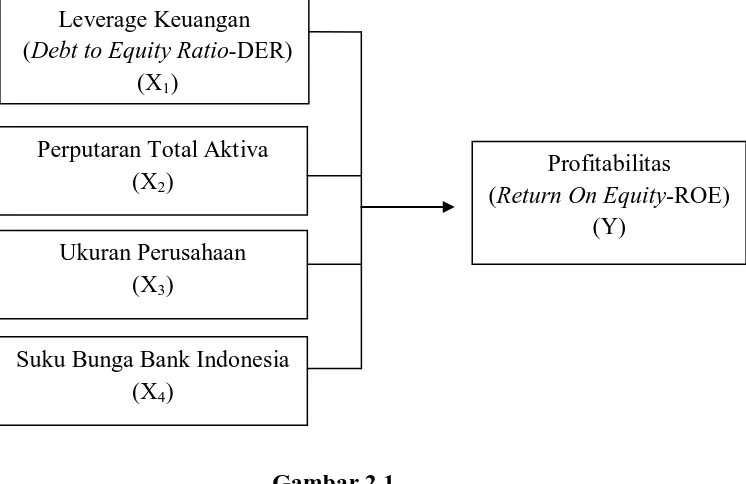 Gambar 2.1 Kerangka Konseptual 