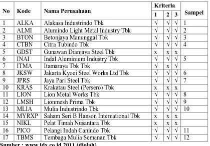 Tabel 3.1 Data populasi Perusahaan 