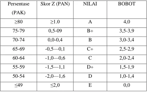 Tabel 2.2, Ekuivalensi Nilai dan Bobot  Untuk Sistem PAK dan PAN 